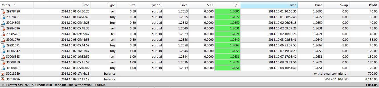 forex signal 30 trade results