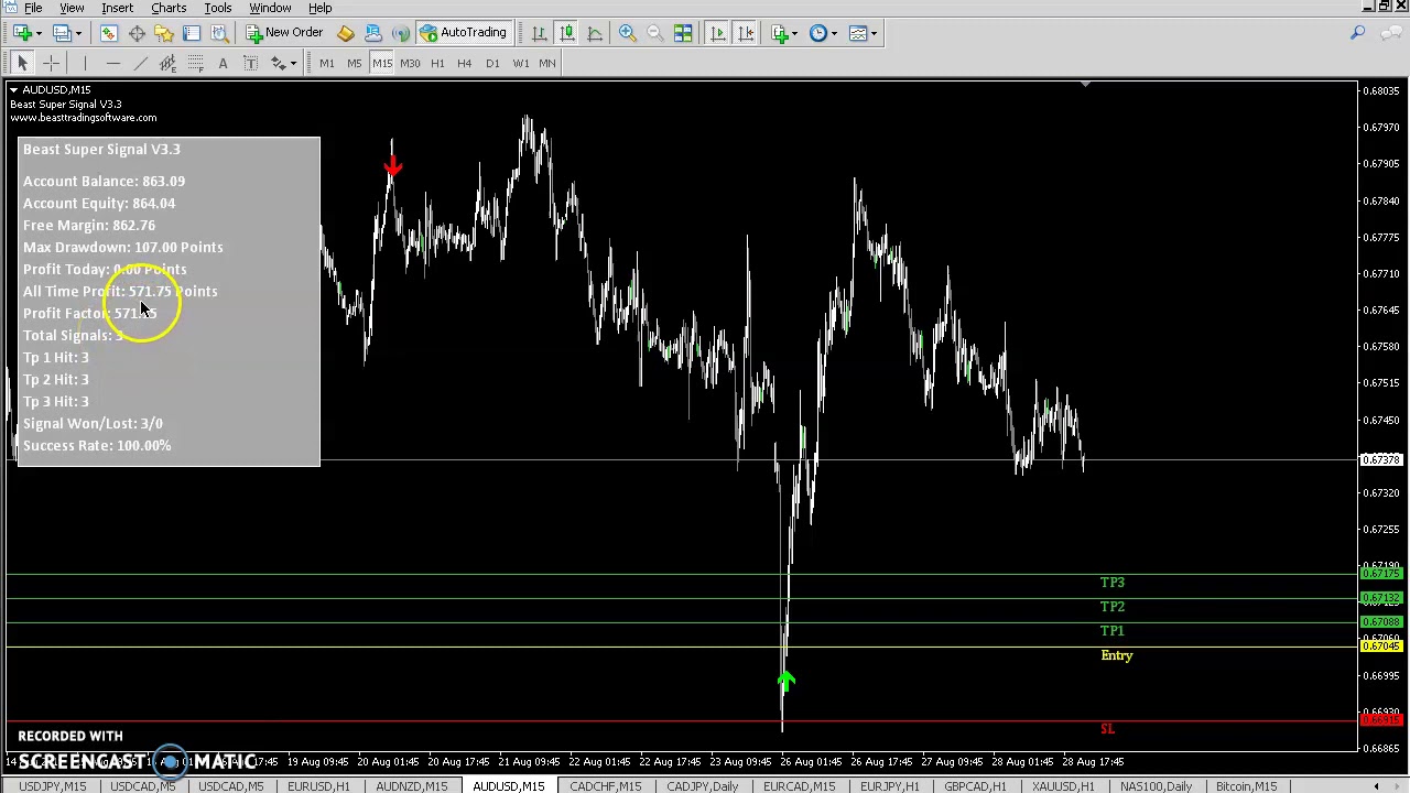 Индикатор fast speed strategy. Индикатор profit master. Индикатор buy sell pips. Fast signals. Индикатор fast speed strategy.