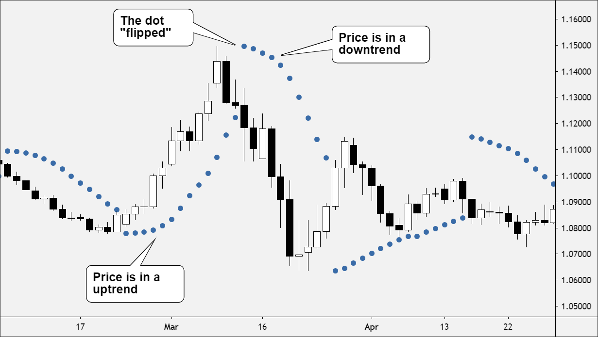 Parabolic SAR Indicator on Trading Chart